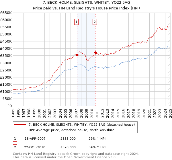 7, BECK HOLME, SLEIGHTS, WHITBY, YO22 5AG: Price paid vs HM Land Registry's House Price Index