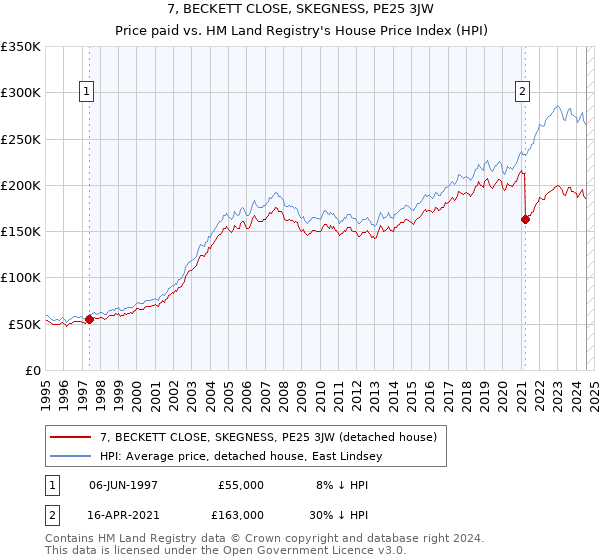 7, BECKETT CLOSE, SKEGNESS, PE25 3JW: Price paid vs HM Land Registry's House Price Index