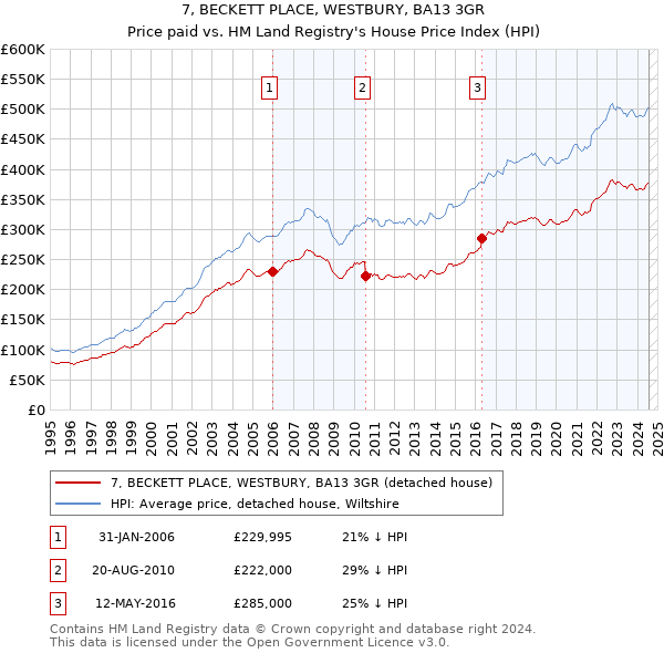 7, BECKETT PLACE, WESTBURY, BA13 3GR: Price paid vs HM Land Registry's House Price Index