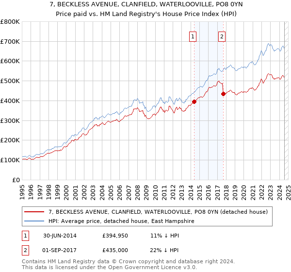 7, BECKLESS AVENUE, CLANFIELD, WATERLOOVILLE, PO8 0YN: Price paid vs HM Land Registry's House Price Index