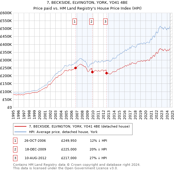 7, BECKSIDE, ELVINGTON, YORK, YO41 4BE: Price paid vs HM Land Registry's House Price Index