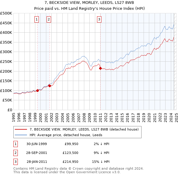 7, BECKSIDE VIEW, MORLEY, LEEDS, LS27 8WB: Price paid vs HM Land Registry's House Price Index