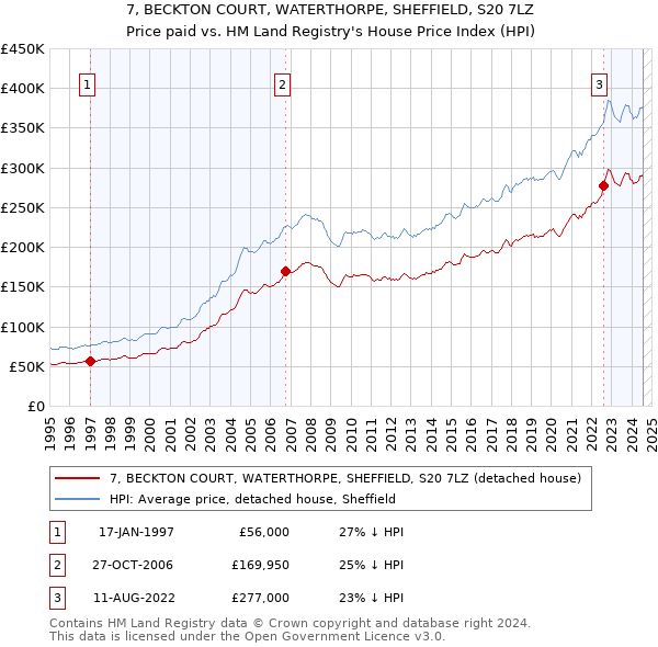 7, BECKTON COURT, WATERTHORPE, SHEFFIELD, S20 7LZ: Price paid vs HM Land Registry's House Price Index