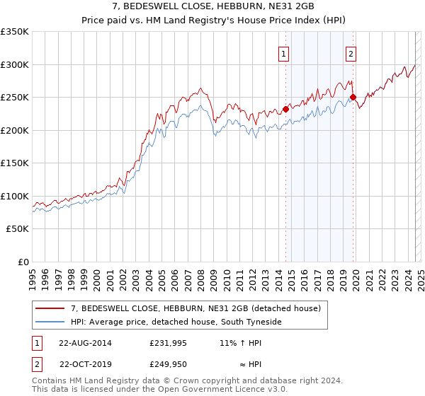 7, BEDESWELL CLOSE, HEBBURN, NE31 2GB: Price paid vs HM Land Registry's House Price Index