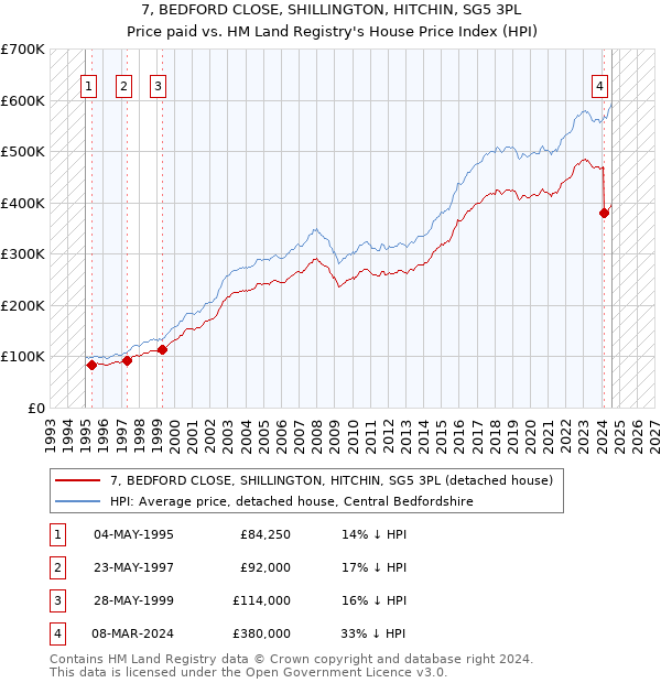 7, BEDFORD CLOSE, SHILLINGTON, HITCHIN, SG5 3PL: Price paid vs HM Land Registry's House Price Index