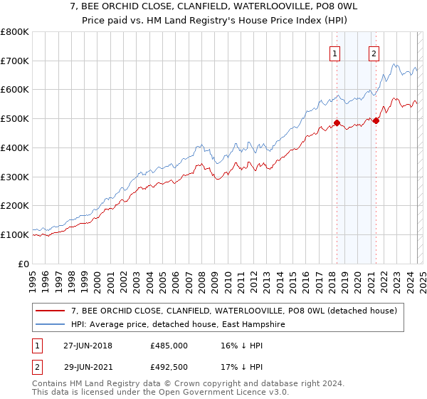 7, BEE ORCHID CLOSE, CLANFIELD, WATERLOOVILLE, PO8 0WL: Price paid vs HM Land Registry's House Price Index