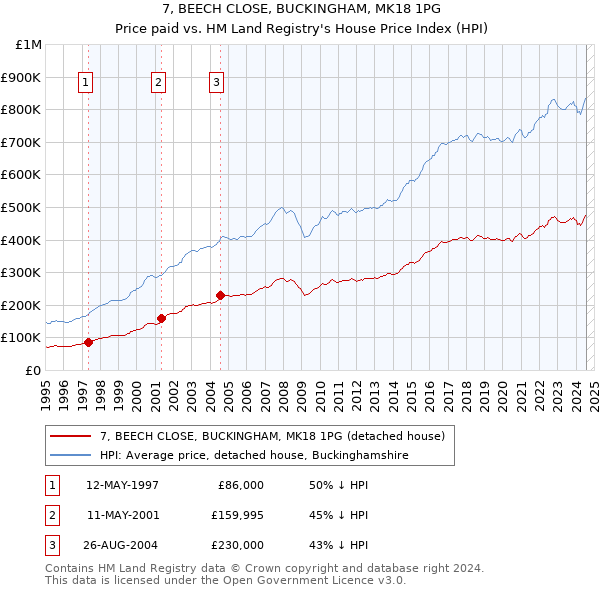 7, BEECH CLOSE, BUCKINGHAM, MK18 1PG: Price paid vs HM Land Registry's House Price Index