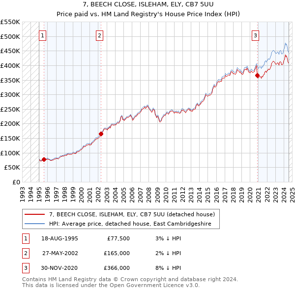 7, BEECH CLOSE, ISLEHAM, ELY, CB7 5UU: Price paid vs HM Land Registry's House Price Index