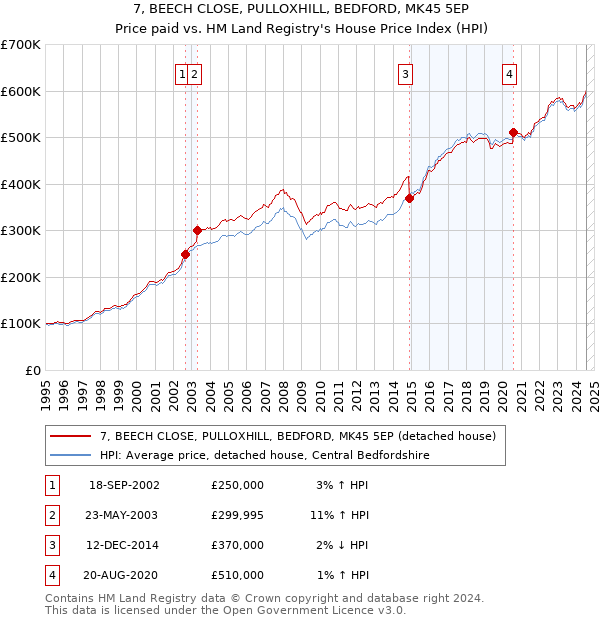 7, BEECH CLOSE, PULLOXHILL, BEDFORD, MK45 5EP: Price paid vs HM Land Registry's House Price Index