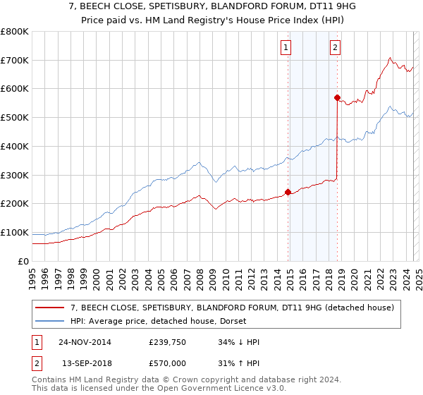 7, BEECH CLOSE, SPETISBURY, BLANDFORD FORUM, DT11 9HG: Price paid vs HM Land Registry's House Price Index