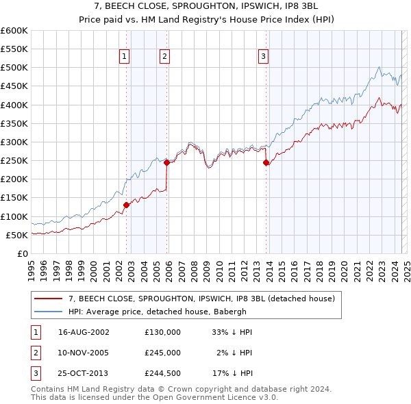 7, BEECH CLOSE, SPROUGHTON, IPSWICH, IP8 3BL: Price paid vs HM Land Registry's House Price Index