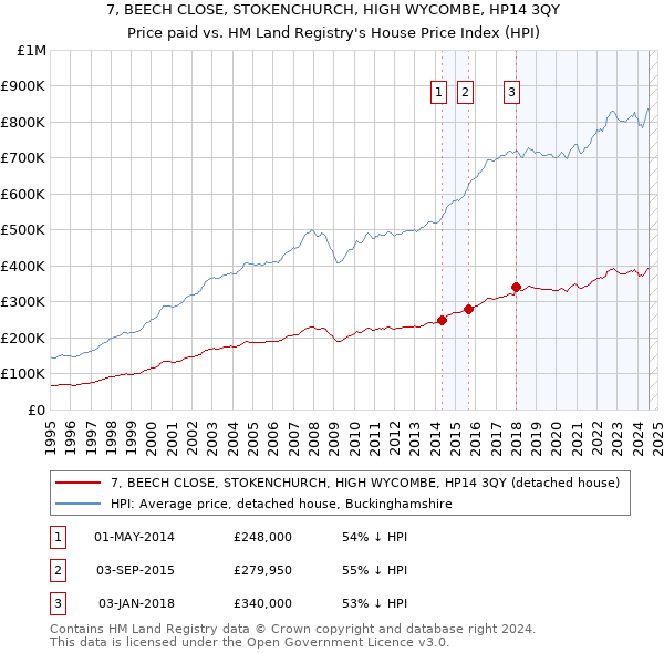 7, BEECH CLOSE, STOKENCHURCH, HIGH WYCOMBE, HP14 3QY: Price paid vs HM Land Registry's House Price Index