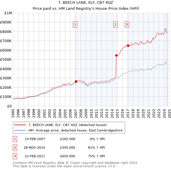 7, BEECH LANE, ELY, CB7 4QZ: Price paid vs HM Land Registry's House Price Index