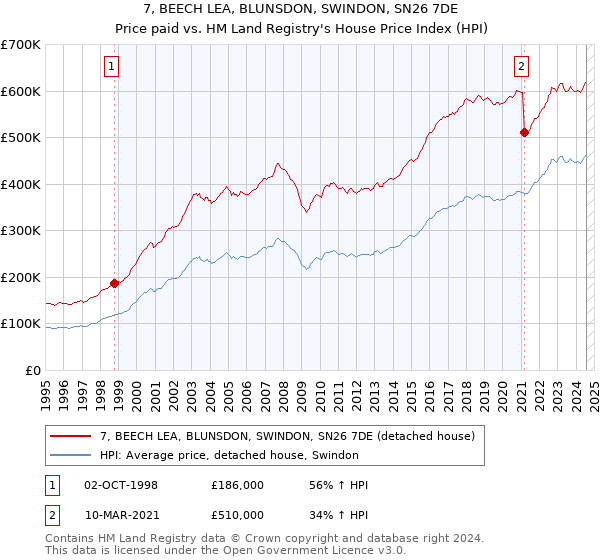 7, BEECH LEA, BLUNSDON, SWINDON, SN26 7DE: Price paid vs HM Land Registry's House Price Index