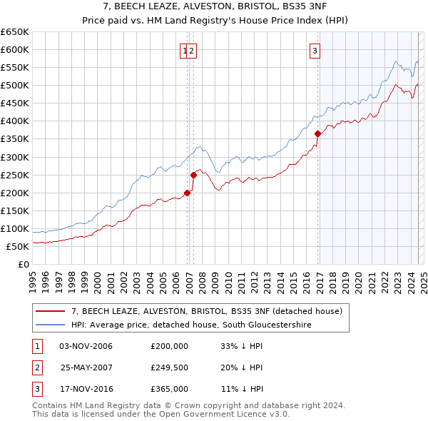 7, BEECH LEAZE, ALVESTON, BRISTOL, BS35 3NF: Price paid vs HM Land Registry's House Price Index