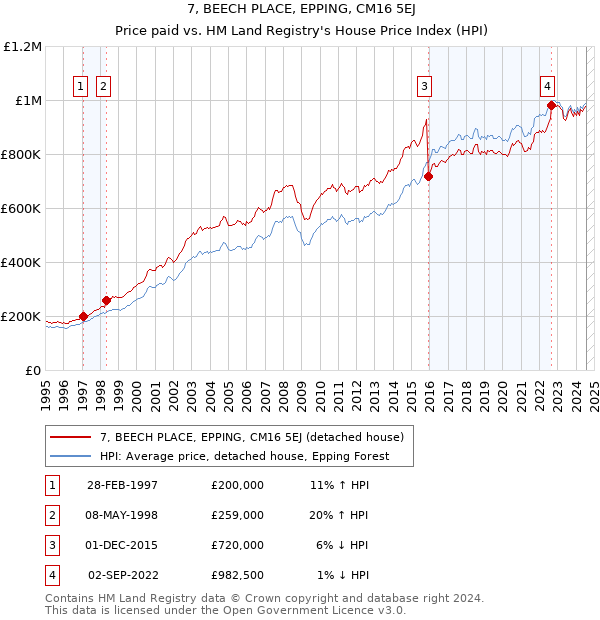 7, BEECH PLACE, EPPING, CM16 5EJ: Price paid vs HM Land Registry's House Price Index