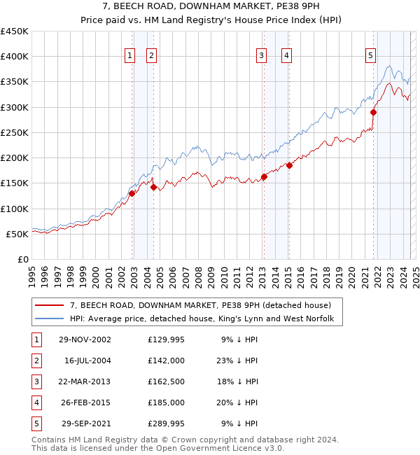 7, BEECH ROAD, DOWNHAM MARKET, PE38 9PH: Price paid vs HM Land Registry's House Price Index