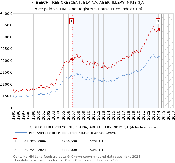 7, BEECH TREE CRESCENT, BLAINA, ABERTILLERY, NP13 3JA: Price paid vs HM Land Registry's House Price Index