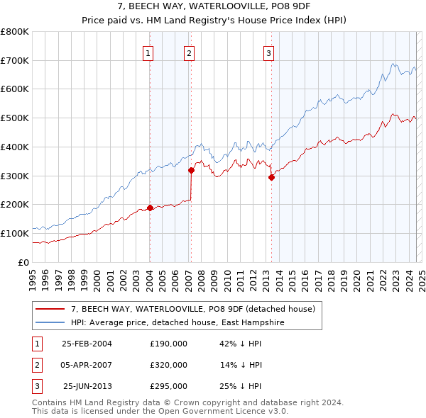 7, BEECH WAY, WATERLOOVILLE, PO8 9DF: Price paid vs HM Land Registry's House Price Index