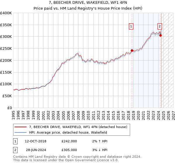 7, BEECHER DRIVE, WAKEFIELD, WF1 4FN: Price paid vs HM Land Registry's House Price Index