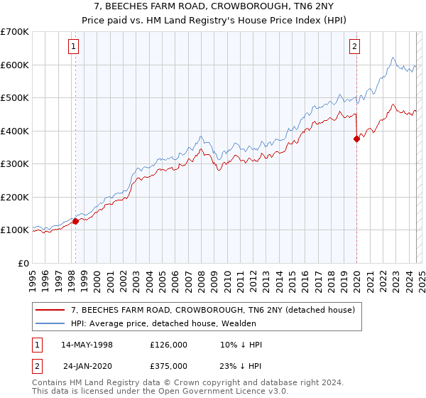 7, BEECHES FARM ROAD, CROWBOROUGH, TN6 2NY: Price paid vs HM Land Registry's House Price Index