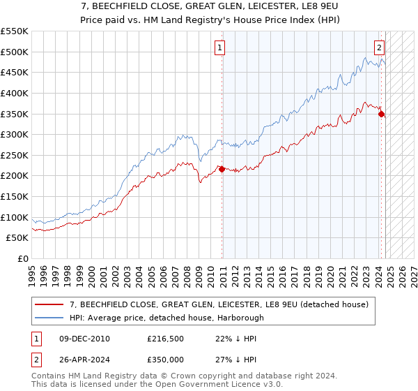 7, BEECHFIELD CLOSE, GREAT GLEN, LEICESTER, LE8 9EU: Price paid vs HM Land Registry's House Price Index