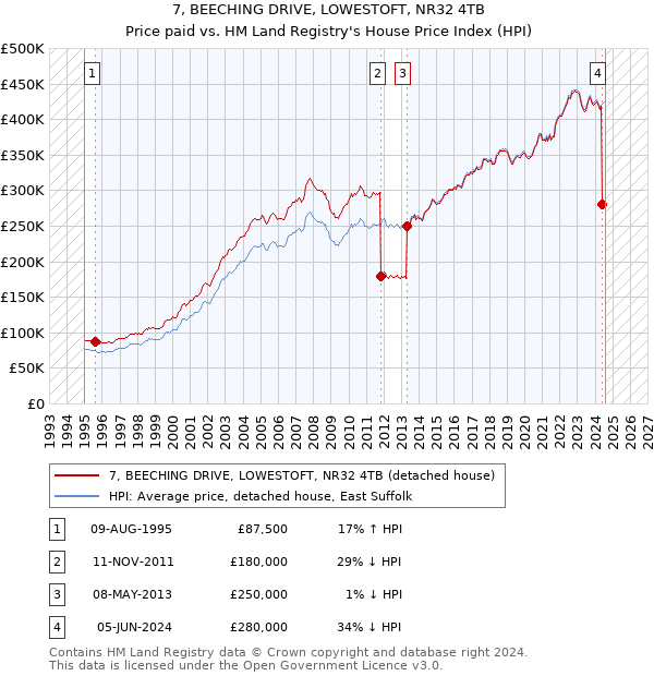 7, BEECHING DRIVE, LOWESTOFT, NR32 4TB: Price paid vs HM Land Registry's House Price Index