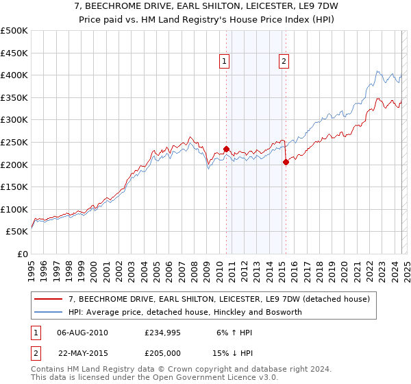 7, BEECHROME DRIVE, EARL SHILTON, LEICESTER, LE9 7DW: Price paid vs HM Land Registry's House Price Index