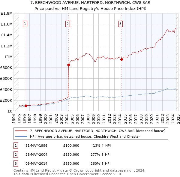 7, BEECHWOOD AVENUE, HARTFORD, NORTHWICH, CW8 3AR: Price paid vs HM Land Registry's House Price Index