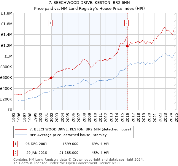 7, BEECHWOOD DRIVE, KESTON, BR2 6HN: Price paid vs HM Land Registry's House Price Index