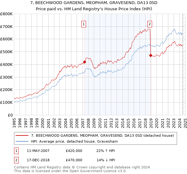 7, BEECHWOOD GARDENS, MEOPHAM, GRAVESEND, DA13 0SD: Price paid vs HM Land Registry's House Price Index