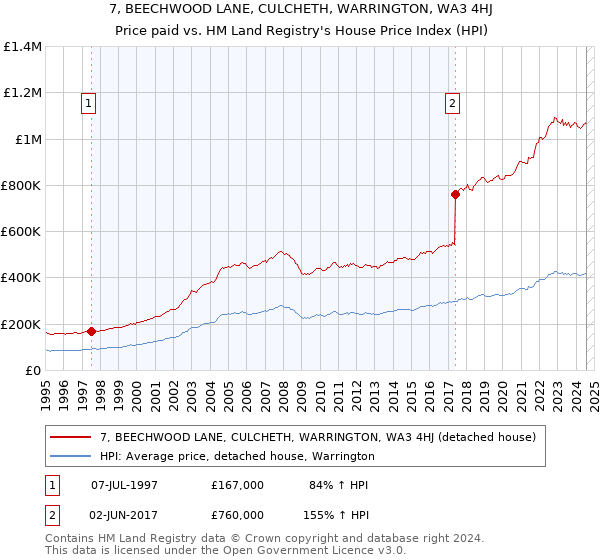 7, BEECHWOOD LANE, CULCHETH, WARRINGTON, WA3 4HJ: Price paid vs HM Land Registry's House Price Index