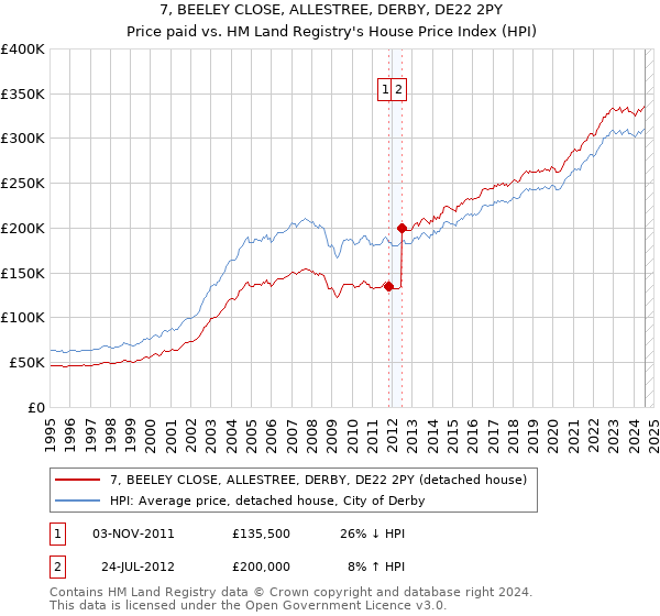 7, BEELEY CLOSE, ALLESTREE, DERBY, DE22 2PY: Price paid vs HM Land Registry's House Price Index