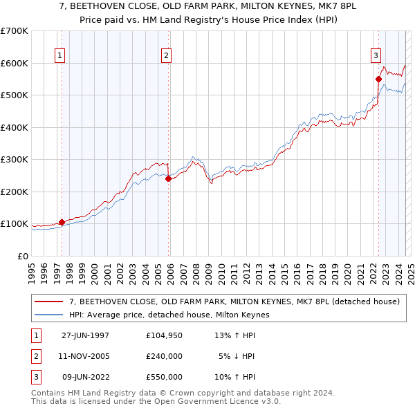 7, BEETHOVEN CLOSE, OLD FARM PARK, MILTON KEYNES, MK7 8PL: Price paid vs HM Land Registry's House Price Index