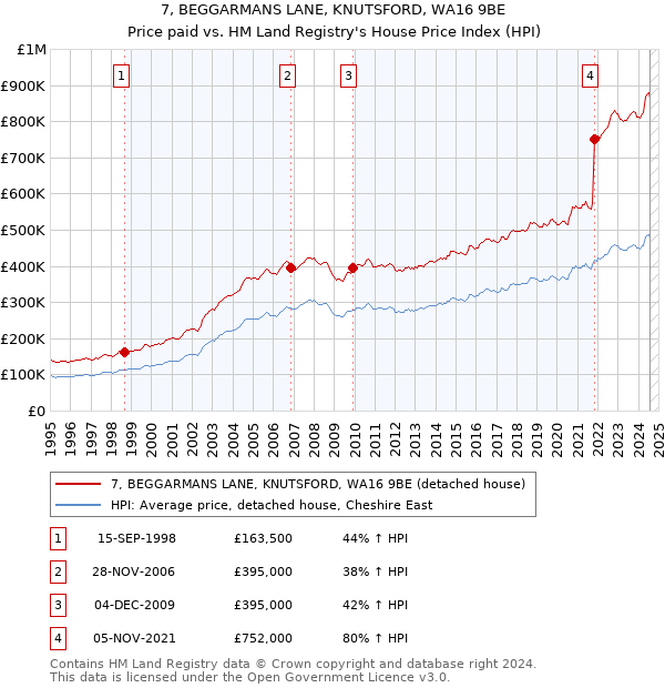 7, BEGGARMANS LANE, KNUTSFORD, WA16 9BE: Price paid vs HM Land Registry's House Price Index