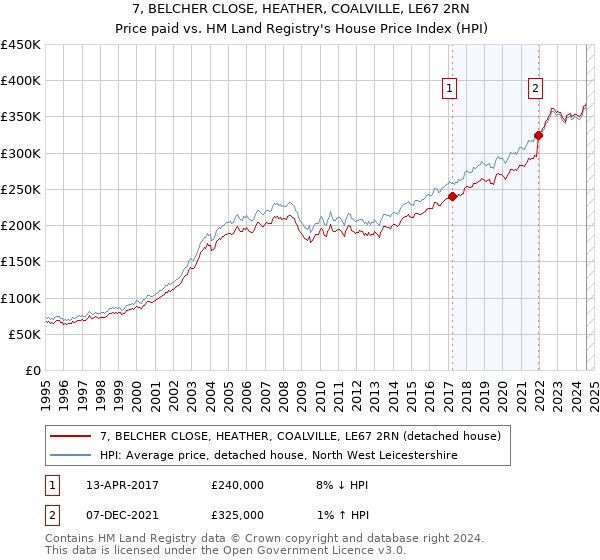 7, BELCHER CLOSE, HEATHER, COALVILLE, LE67 2RN: Price paid vs HM Land Registry's House Price Index