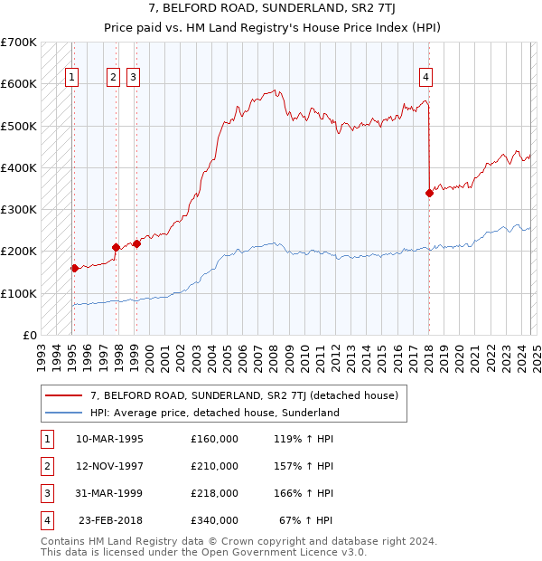 7, BELFORD ROAD, SUNDERLAND, SR2 7TJ: Price paid vs HM Land Registry's House Price Index