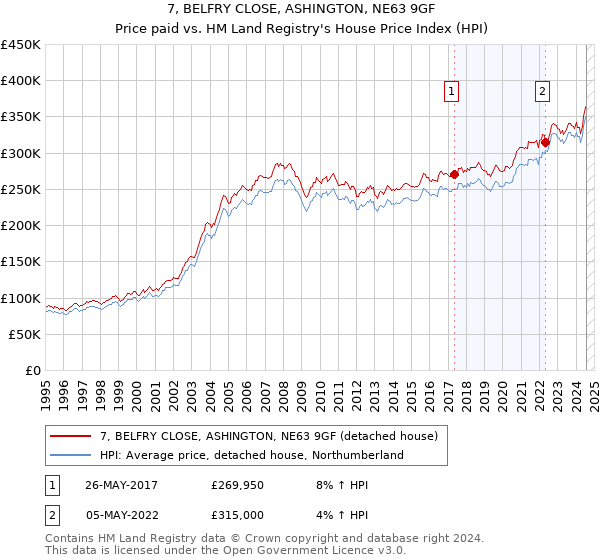 7, BELFRY CLOSE, ASHINGTON, NE63 9GF: Price paid vs HM Land Registry's House Price Index