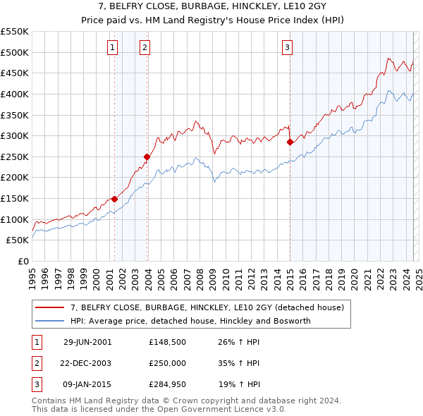 7, BELFRY CLOSE, BURBAGE, HINCKLEY, LE10 2GY: Price paid vs HM Land Registry's House Price Index