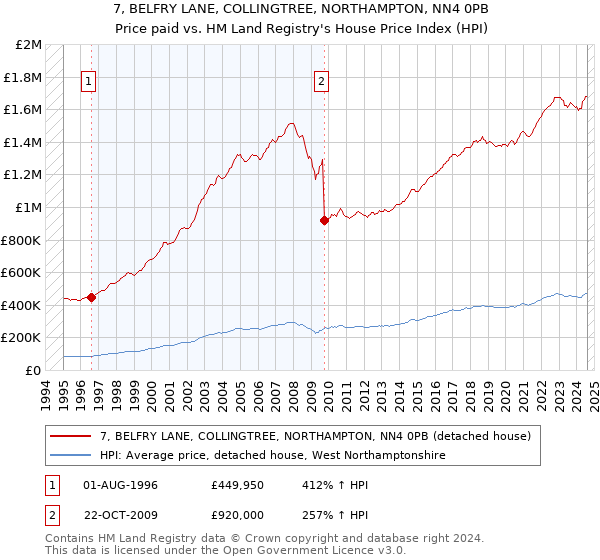 7, BELFRY LANE, COLLINGTREE, NORTHAMPTON, NN4 0PB: Price paid vs HM Land Registry's House Price Index