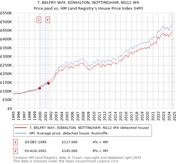 7, BELFRY WAY, EDWALTON, NOTTINGHAM, NG12 4FA: Price paid vs HM Land Registry's House Price Index