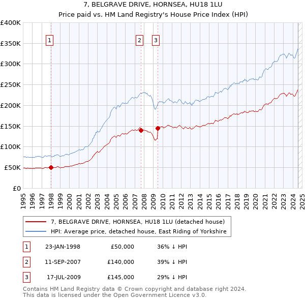 7, BELGRAVE DRIVE, HORNSEA, HU18 1LU: Price paid vs HM Land Registry's House Price Index