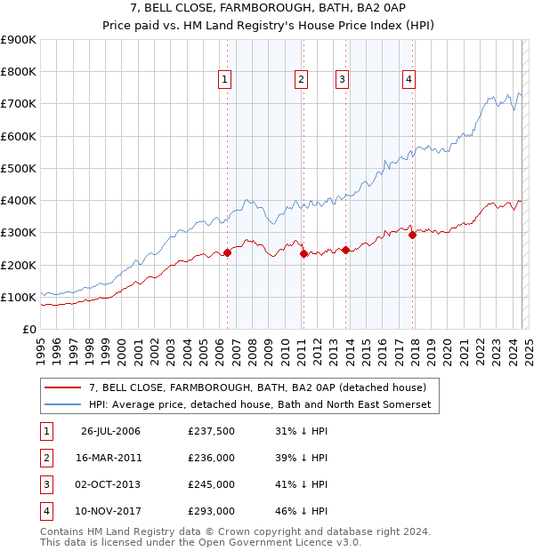 7, BELL CLOSE, FARMBOROUGH, BATH, BA2 0AP: Price paid vs HM Land Registry's House Price Index