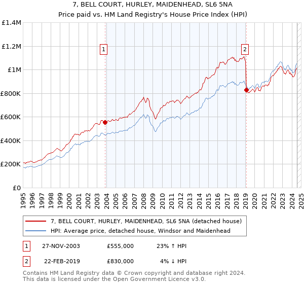 7, BELL COURT, HURLEY, MAIDENHEAD, SL6 5NA: Price paid vs HM Land Registry's House Price Index