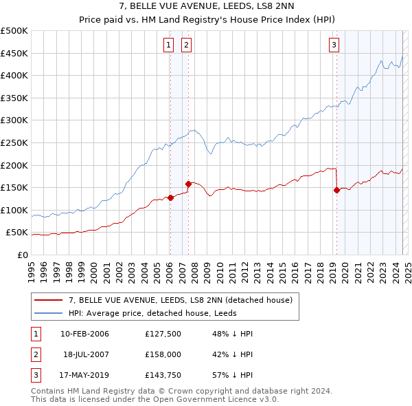 7, BELLE VUE AVENUE, LEEDS, LS8 2NN: Price paid vs HM Land Registry's House Price Index