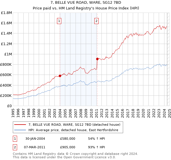 7, BELLE VUE ROAD, WARE, SG12 7BD: Price paid vs HM Land Registry's House Price Index