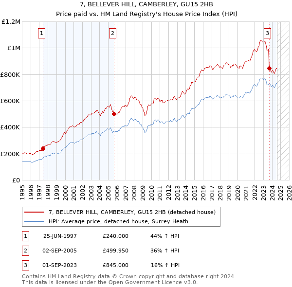 7, BELLEVER HILL, CAMBERLEY, GU15 2HB: Price paid vs HM Land Registry's House Price Index