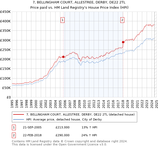 7, BELLINGHAM COURT, ALLESTREE, DERBY, DE22 2TL: Price paid vs HM Land Registry's House Price Index