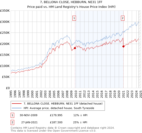 7, BELLONA CLOSE, HEBBURN, NE31 1FF: Price paid vs HM Land Registry's House Price Index