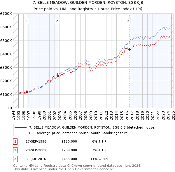 7, BELLS MEADOW, GUILDEN MORDEN, ROYSTON, SG8 0JB: Price paid vs HM Land Registry's House Price Index